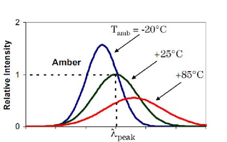 LED產(chǎn)生的熱量對產(chǎn)品的影響。