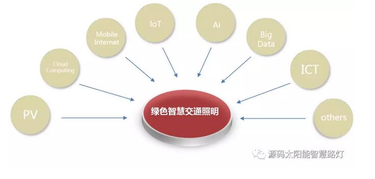 綠色智慧交通照明，讓安全溫馨伴您隨行。