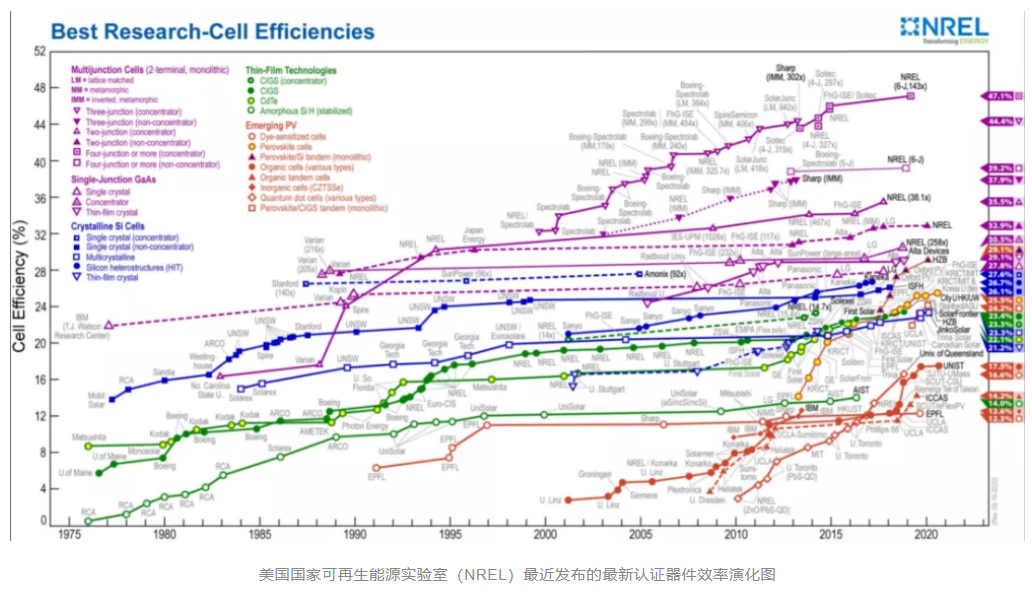 科普知識 | 太陽能電池的昨天、今天與明天